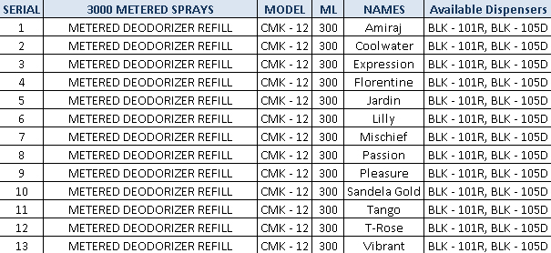 Fragrance List